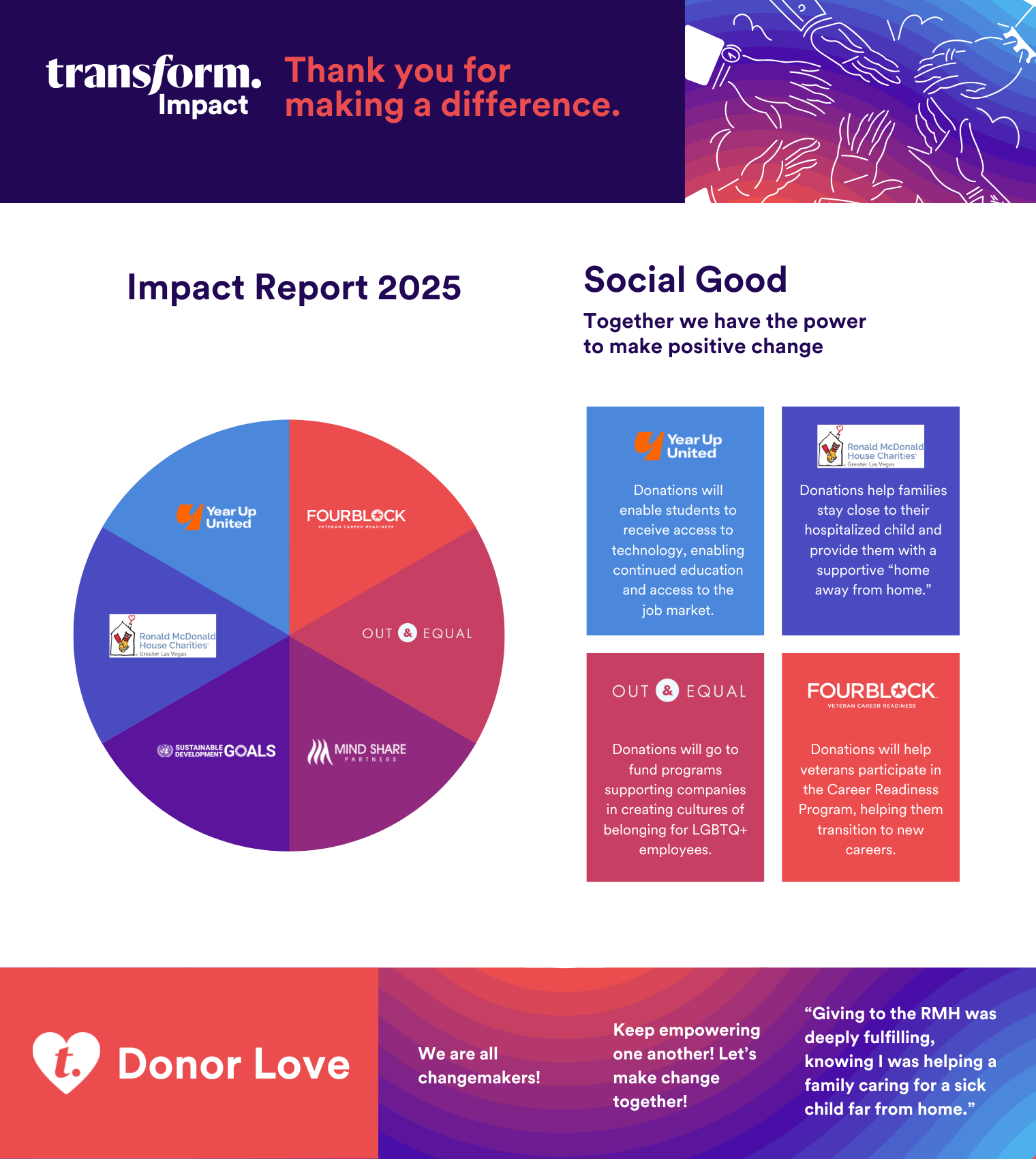 Image of an infographic showcasing the impact of the Transform Community